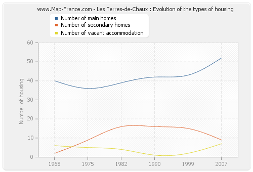 Les Terres-de-Chaux : Evolution of the types of housing